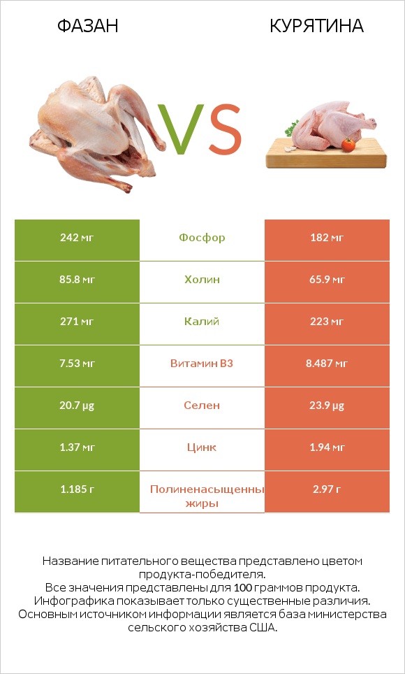 Фазан vs Курятина infographic