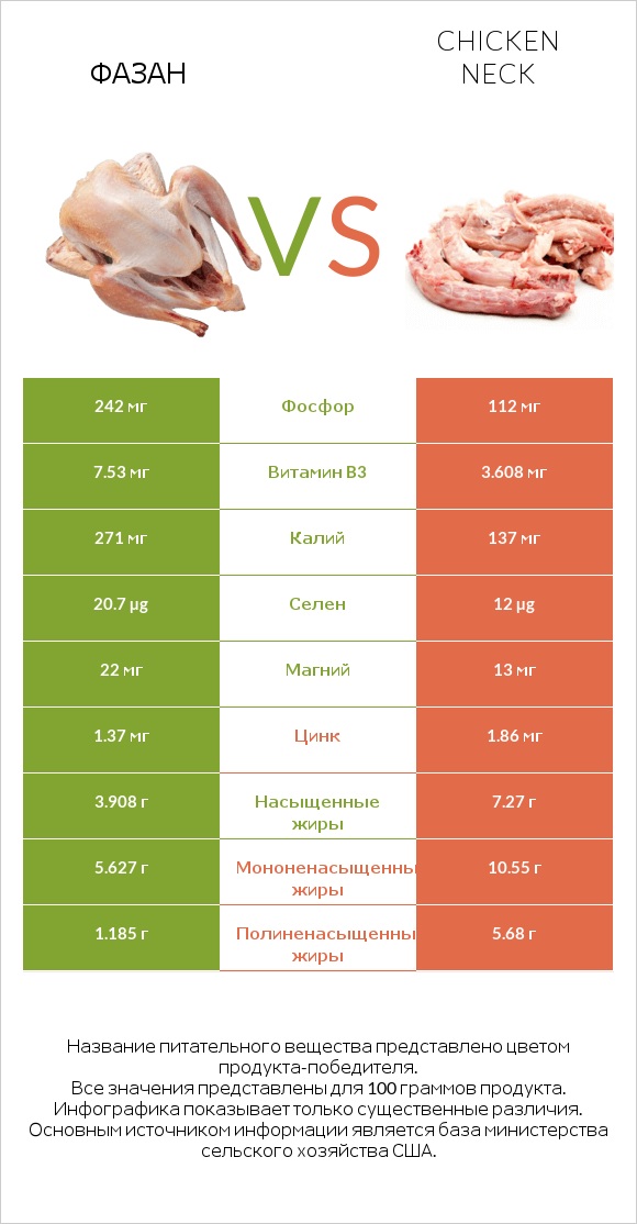 Фазан vs Chicken neck infographic