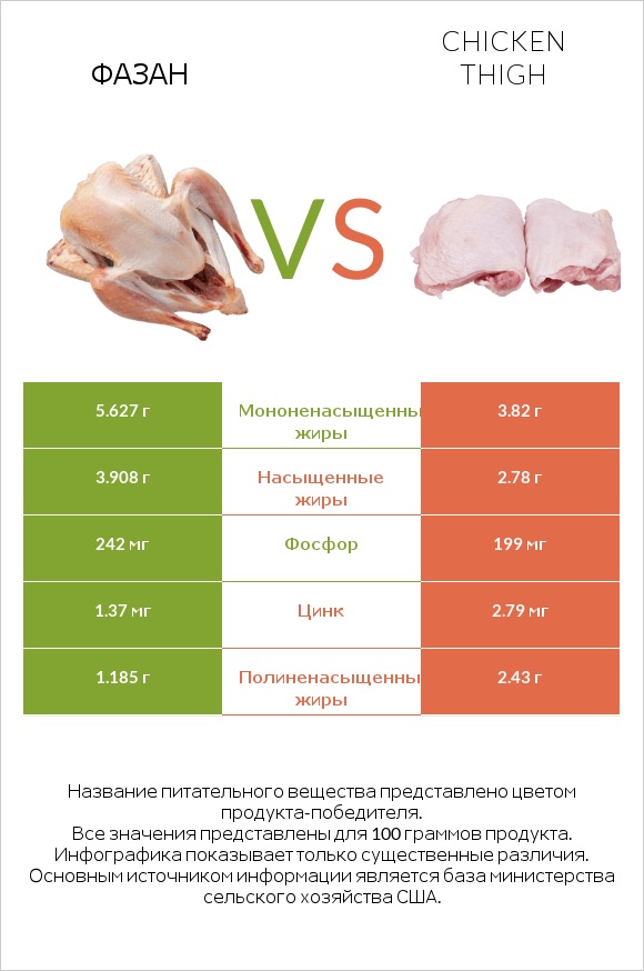 Фазан vs Chicken thigh infographic