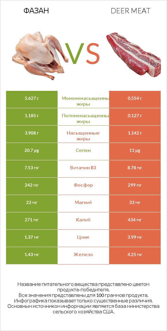 Фазан vs Deer meat infographic