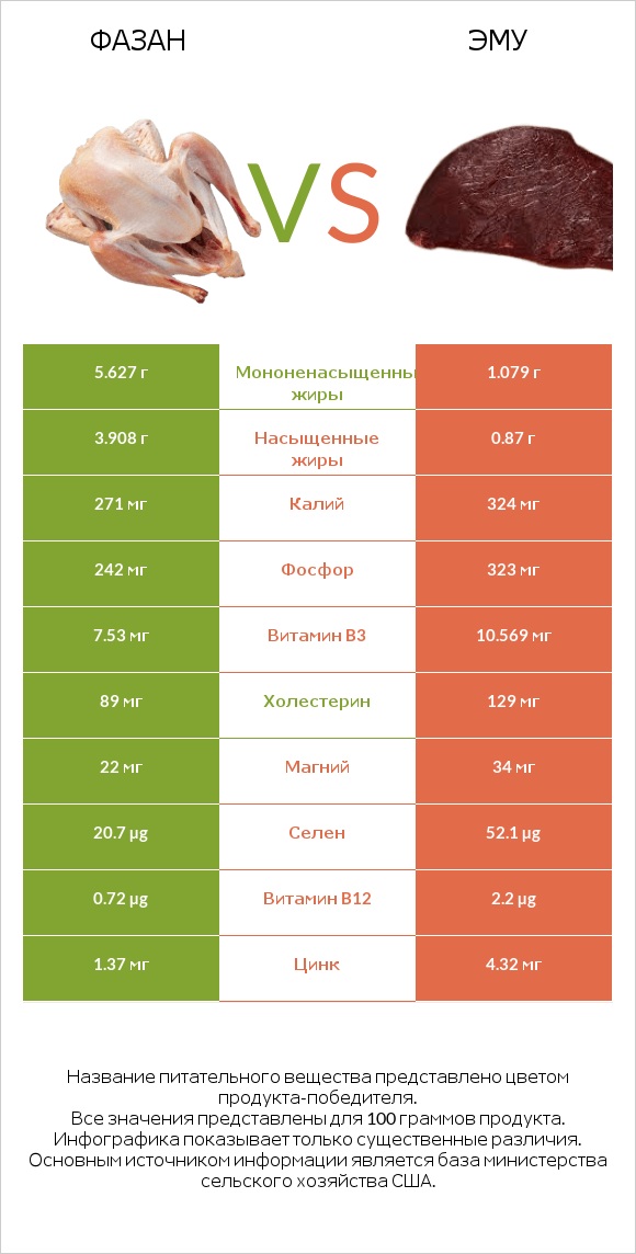 Фазан vs Эму infographic