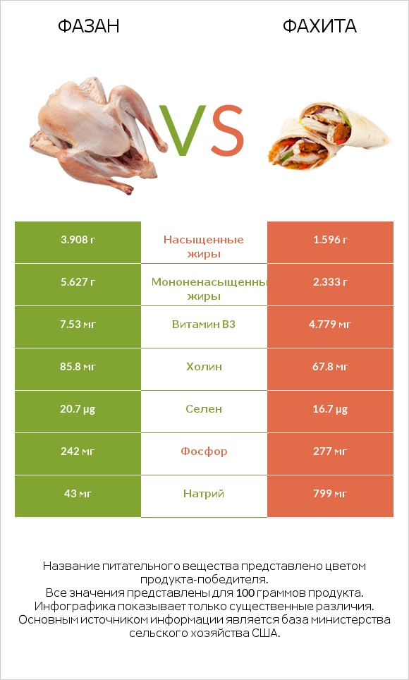 Фазан vs Фахита infographic