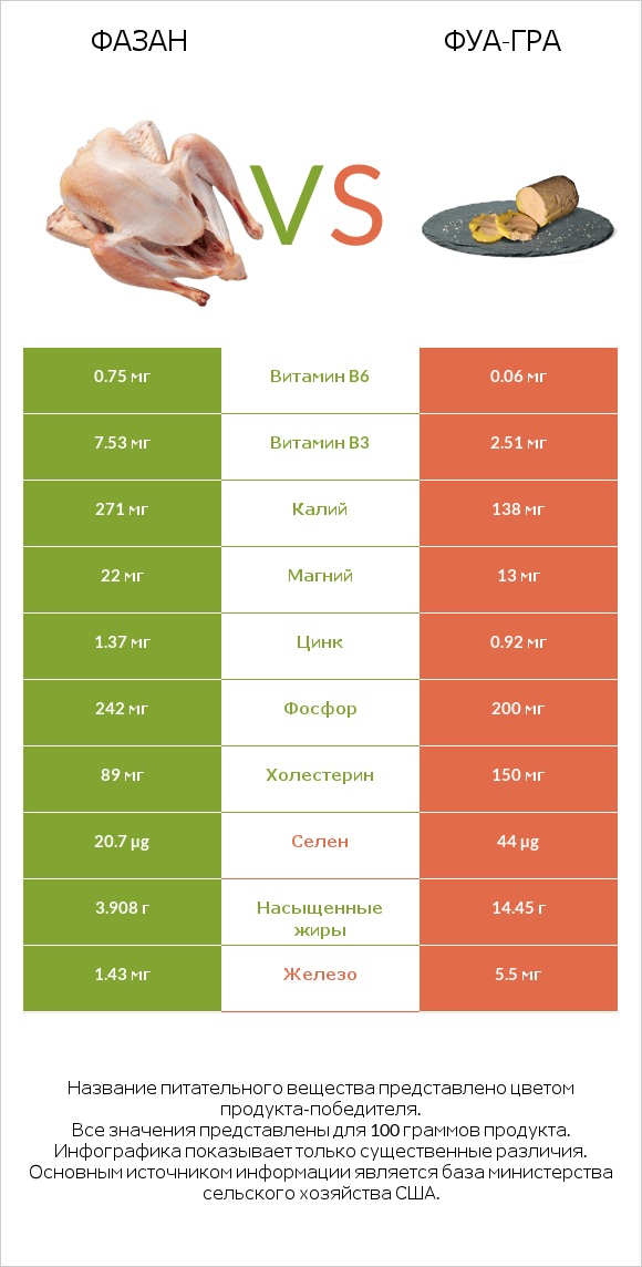 Фазан vs Фуа-гра infographic