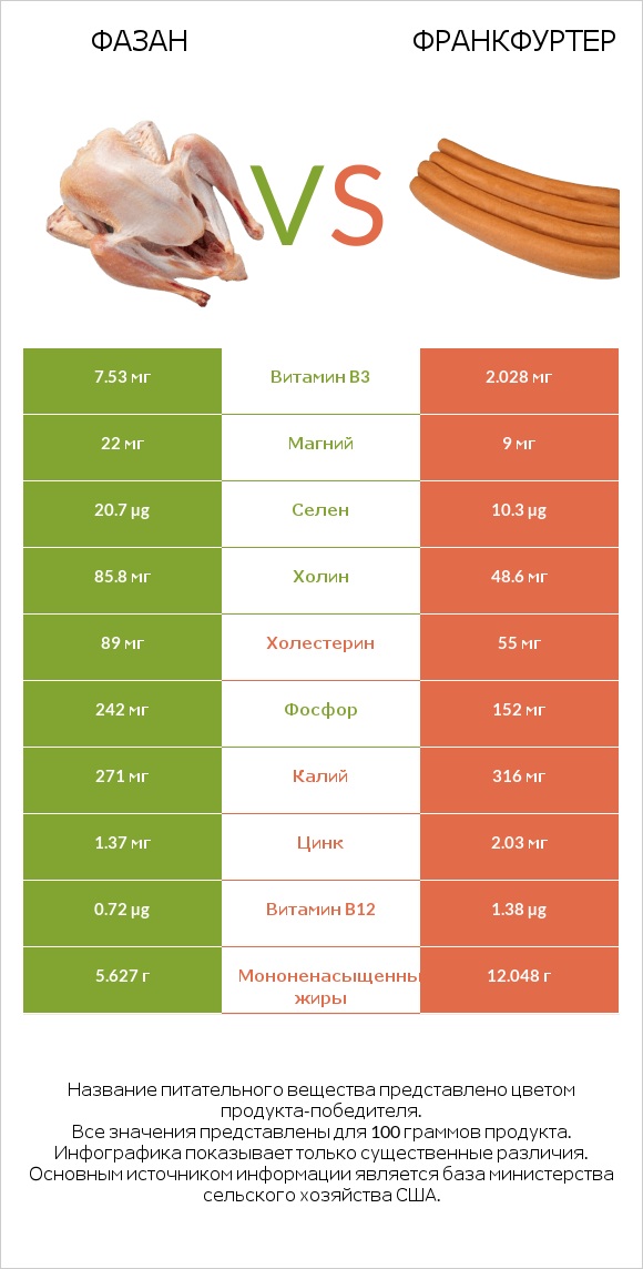 Фазан vs Франкфуртер infographic