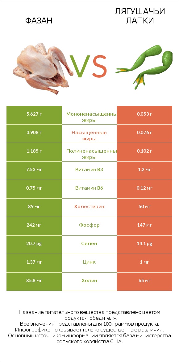 Фазан vs Лягушачьи лапки infographic