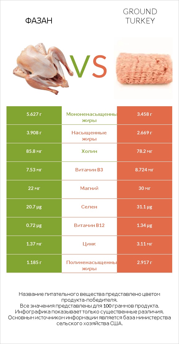 Фазан vs Ground turkey infographic