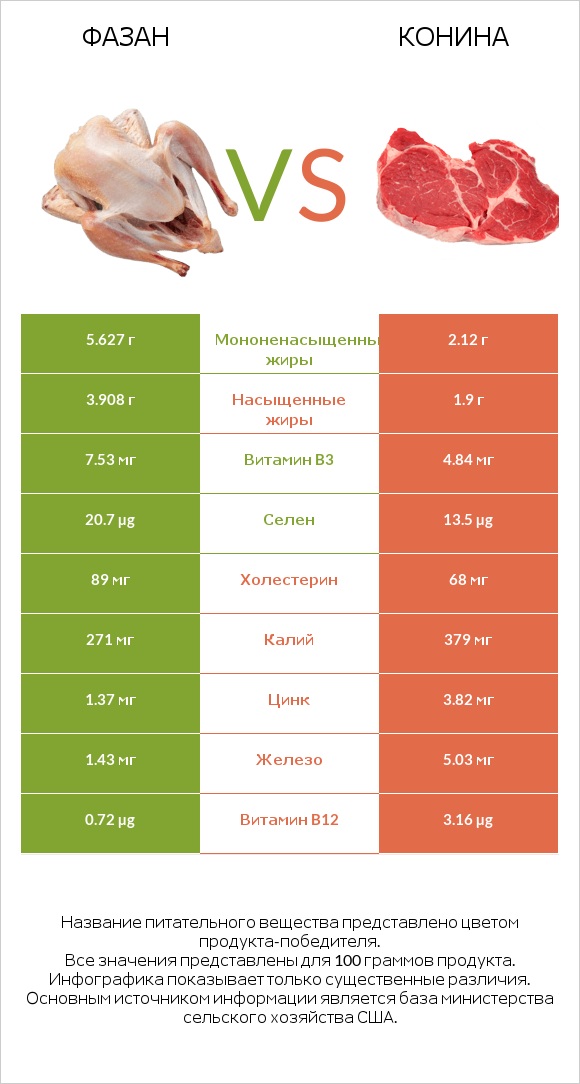 Фазан vs Конина infographic