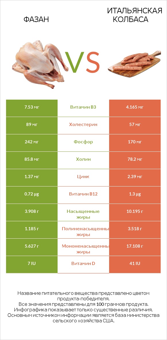 Фазан vs Итальянская колбаса infographic