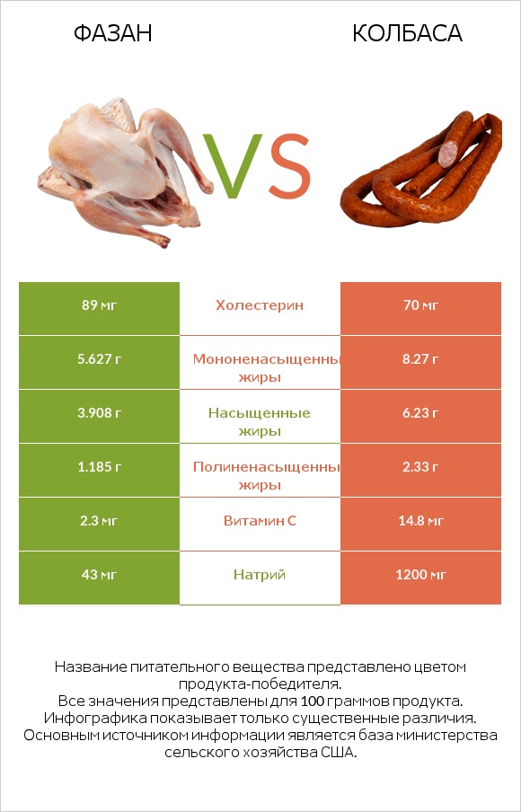 Фазан vs Колбаса infographic