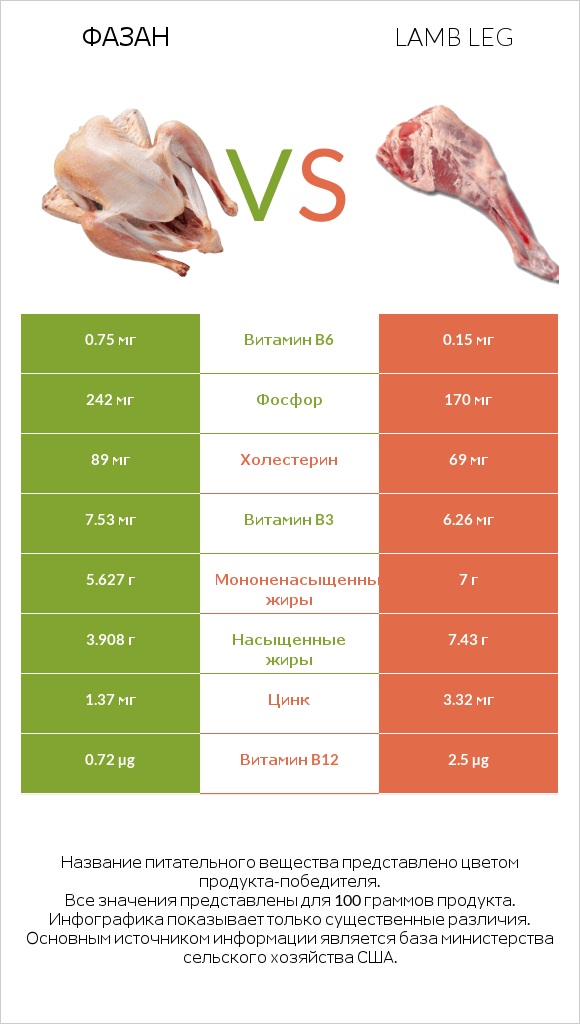 Фазан vs Lamb leg infographic