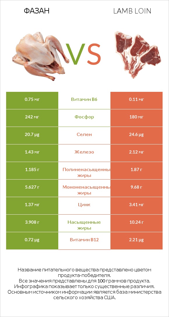 Фазан vs Lamb loin infographic