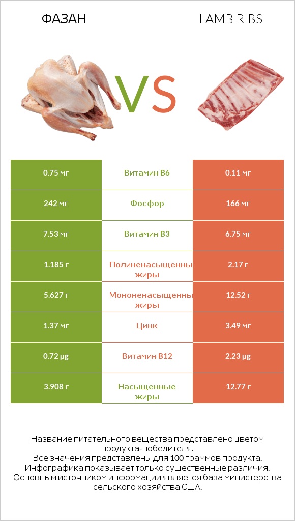 Фазан vs Lamb ribs infographic