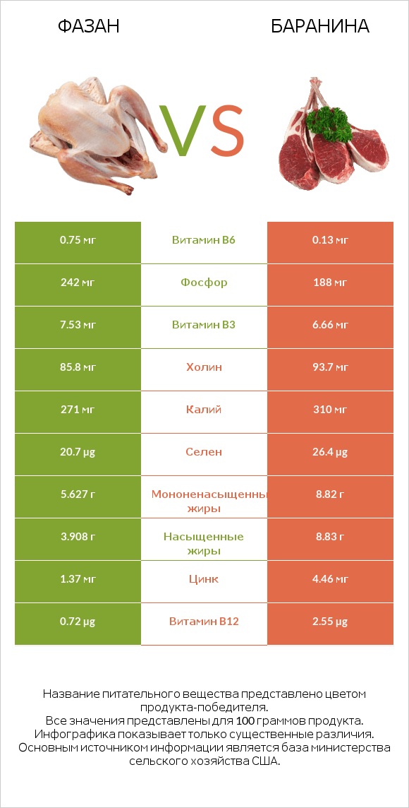 Фазан vs Баранина infographic