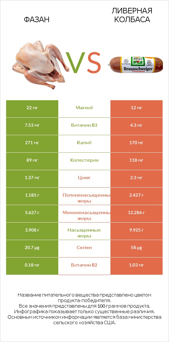 Фазан vs Ливерная колбаса infographic