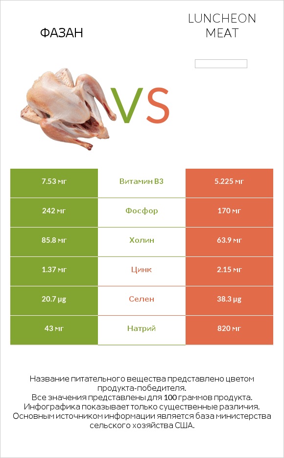 Фазан vs Luncheon meat infographic