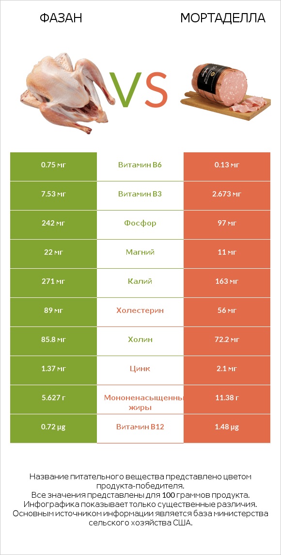 Фазан vs Мортаделла infographic