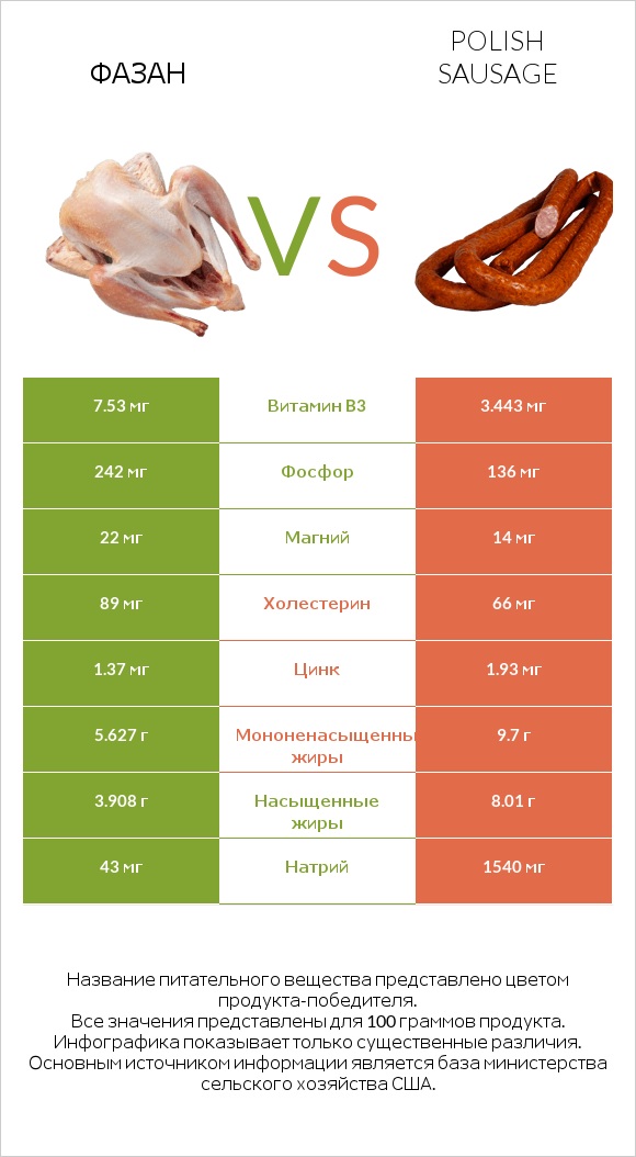 Фазан vs Polish sausage infographic