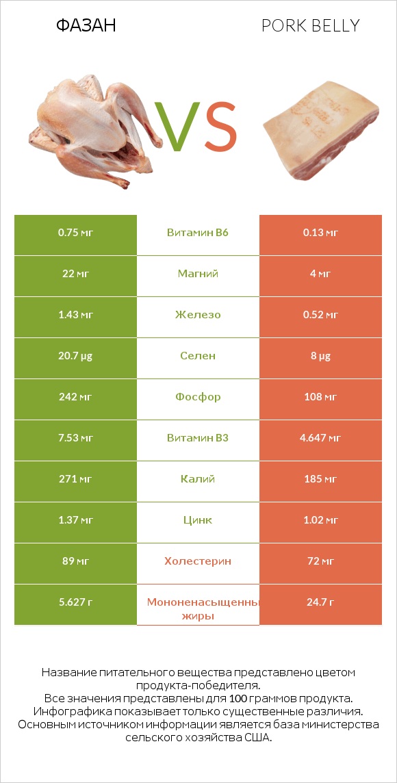 Фазан vs Pork belly infographic