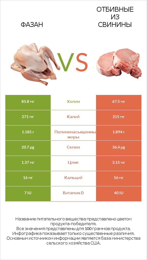 Фазан vs Отбивные из свинины infographic