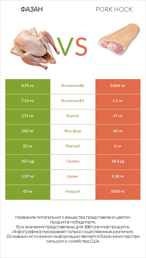 Фазан vs Pork hock infographic