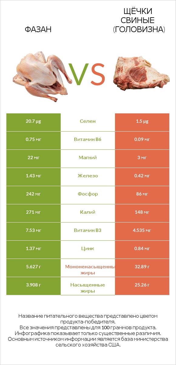 Фазан vs Щёчки свиные (головизна) infographic