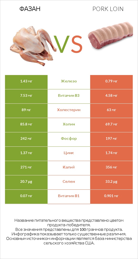 Фазан vs Pork loin infographic