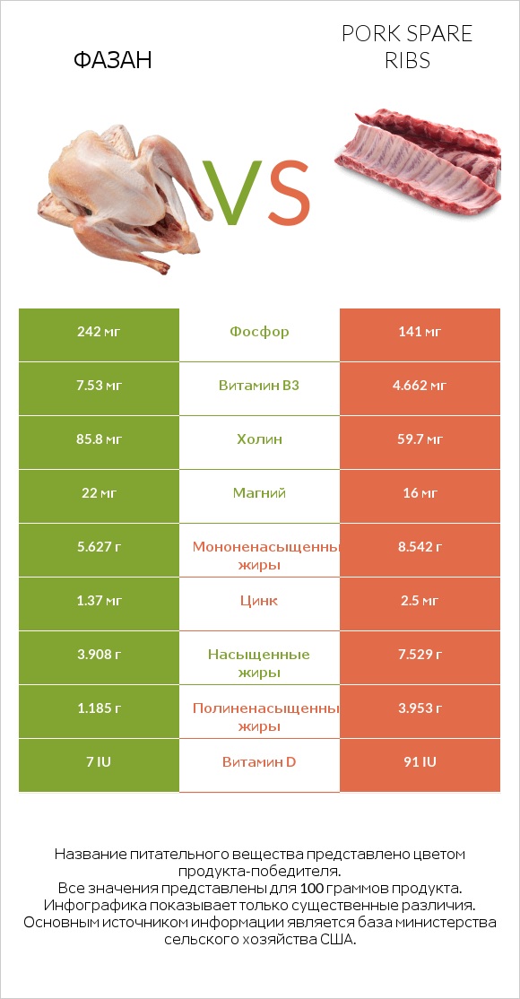 Фазан vs Pork spare ribs infographic