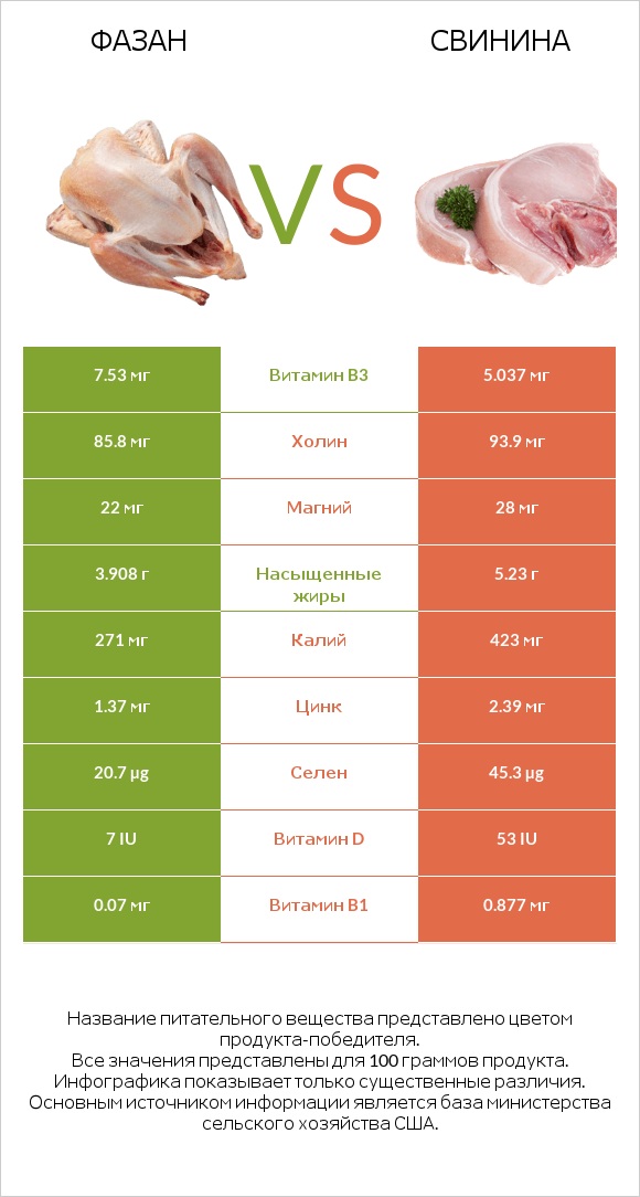 Фазан vs Свинина infographic