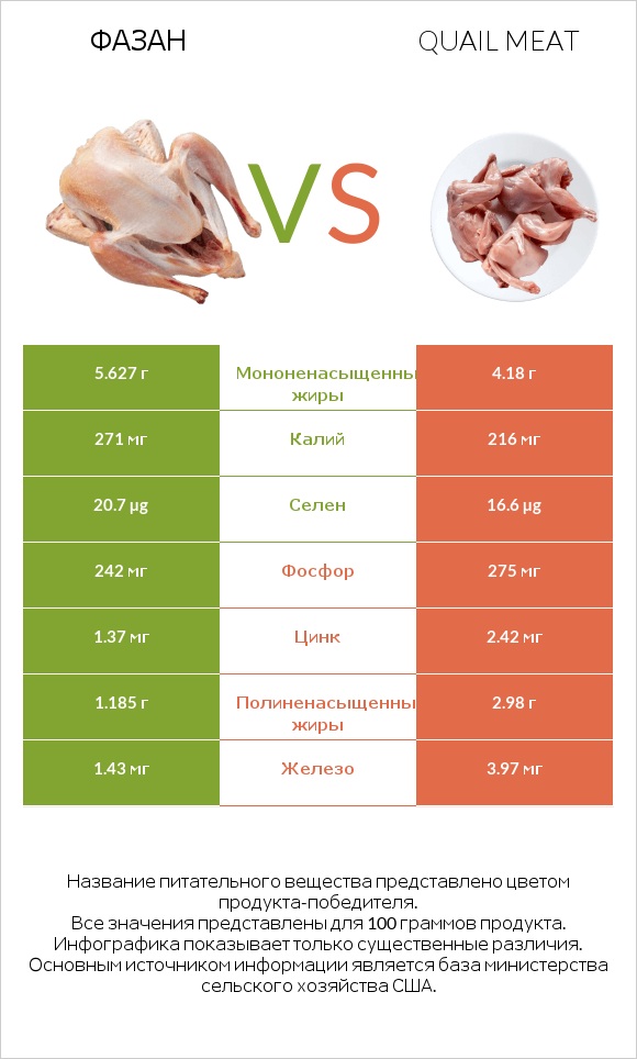 Фазан vs Quail meat infographic