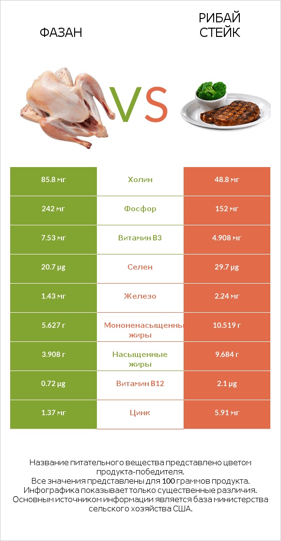 Фазан vs Рибай стейк infographic