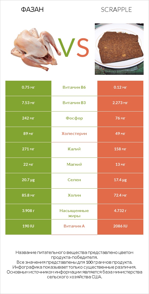 Фазан vs Scrapple infographic