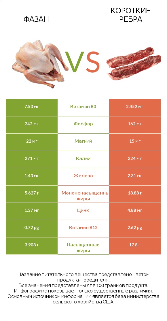 Фазан vs Короткие ребра infographic