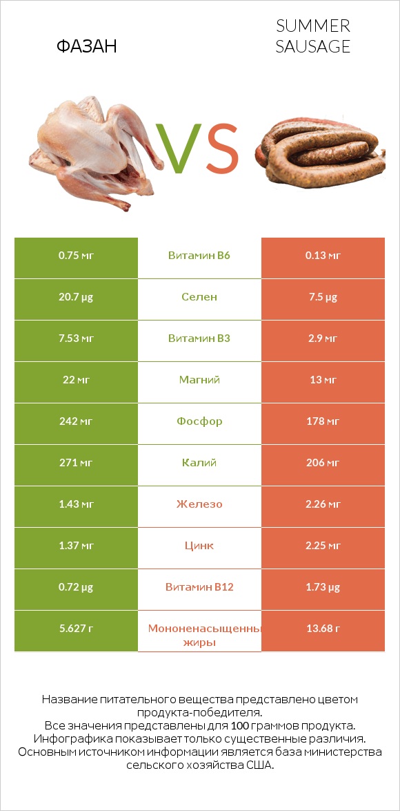 Фазан vs Summer sausage infographic