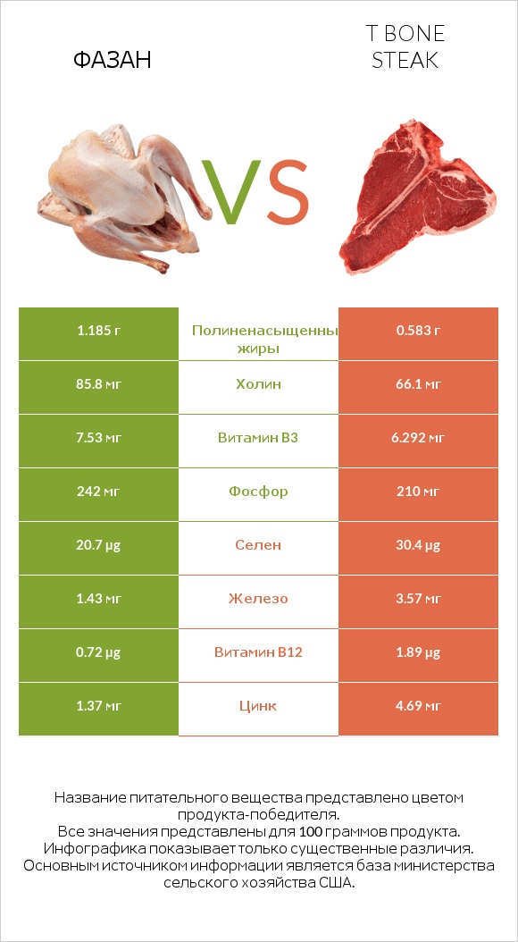 Фазан vs T bone steak infographic