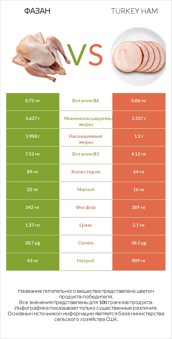 Фазан vs Turkey ham infographic