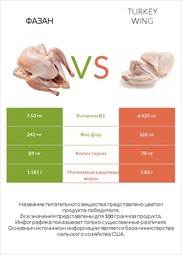 Фазан vs Turkey wing infographic