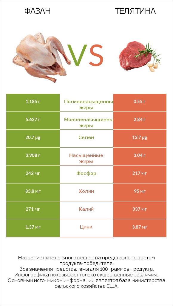 Фазан vs Телятина infographic