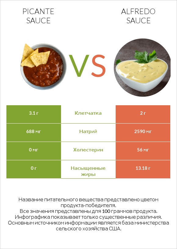 Picante sauce vs Alfredo sauce infographic