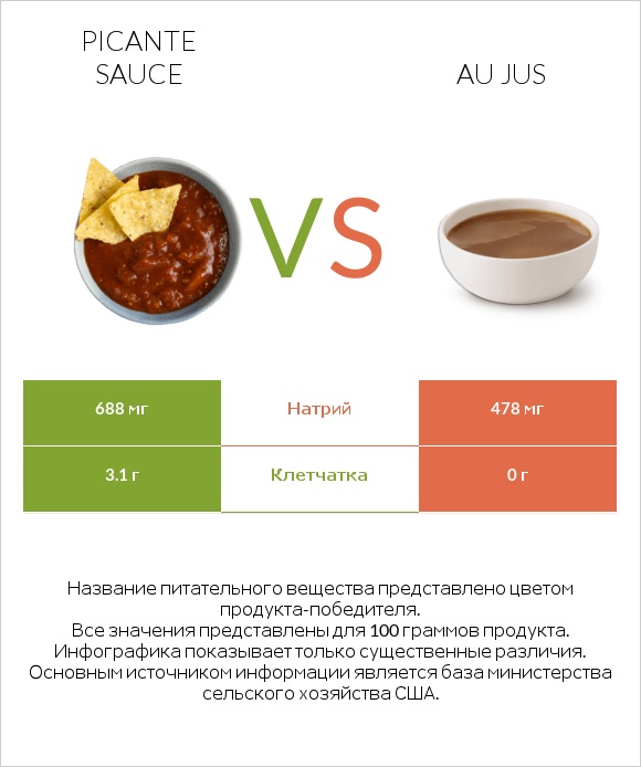 Picante sauce vs Au jus infographic
