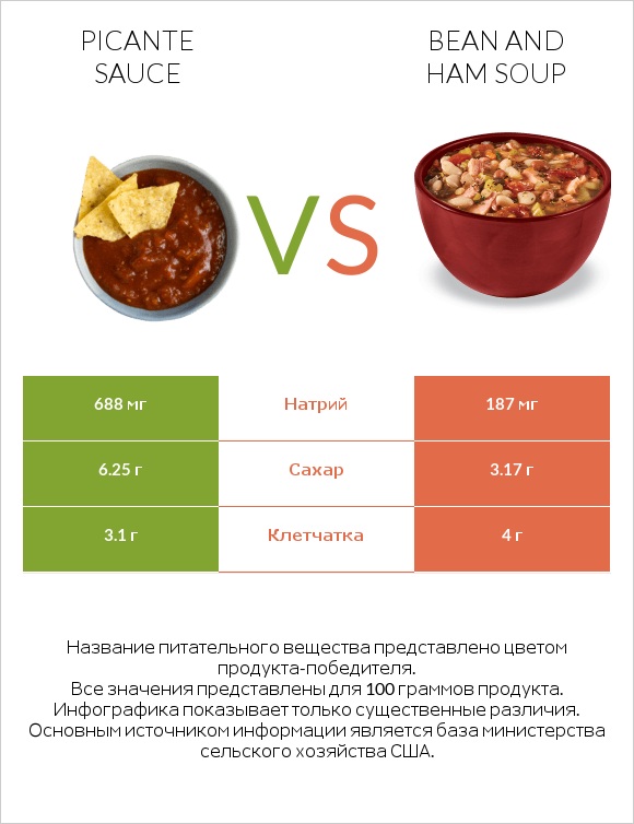 Picante sauce vs Bean and ham soup infographic