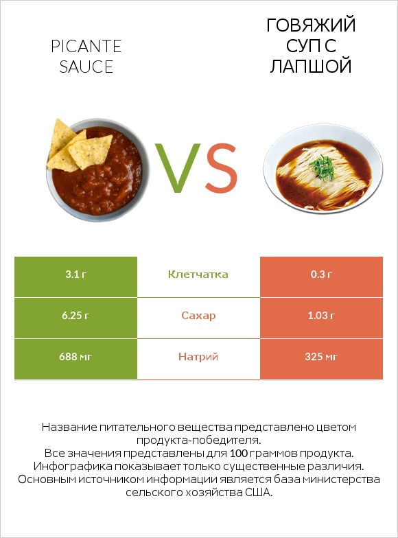 Picante sauce vs Говяжий суп с лапшой infographic