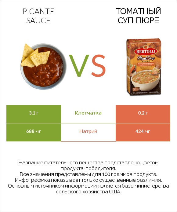 Picante sauce vs Томатный суп-пюре infographic