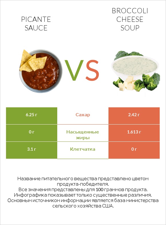 Picante sauce vs Broccoli cheese soup infographic