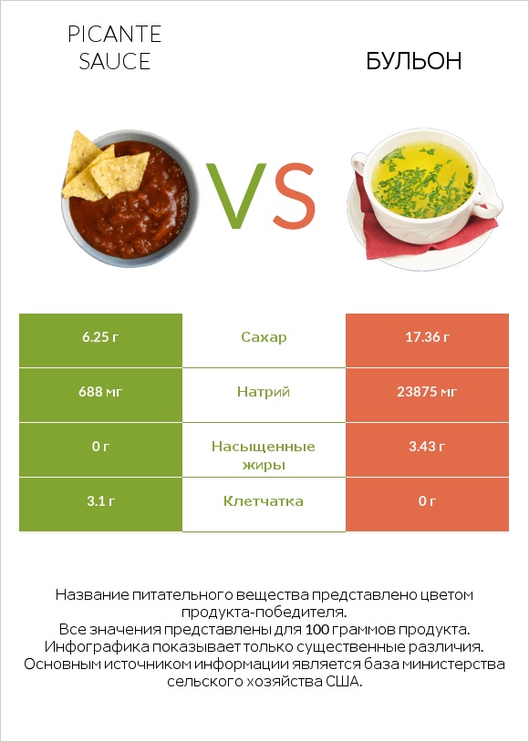Picante sauce vs Бульон infographic