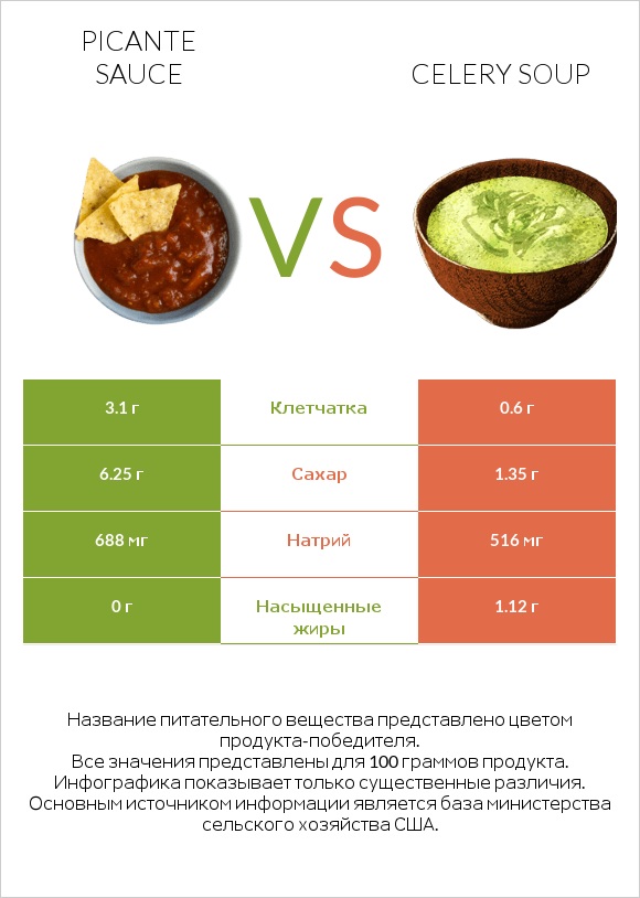 Picante sauce vs Celery soup infographic
