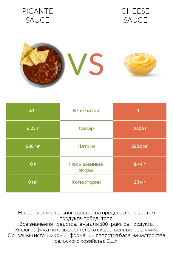 Picante sauce vs Cheese sauce infographic