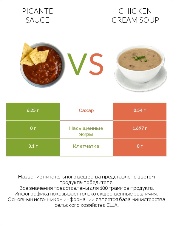 Picante sauce vs Chicken cream soup infographic