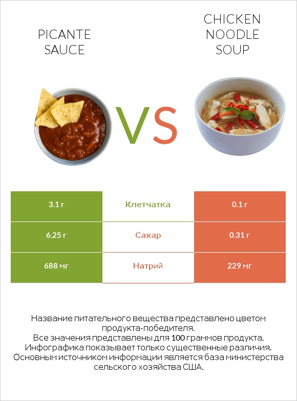 Picante sauce vs Chicken noodle soup infographic