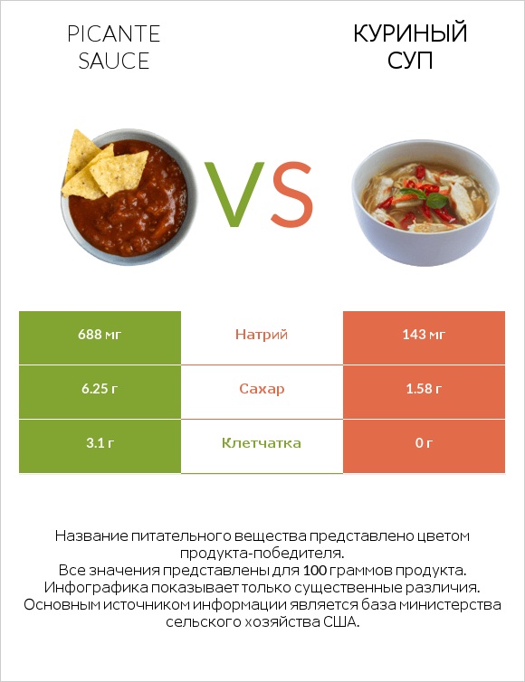 Picante sauce vs Куриный суп infographic