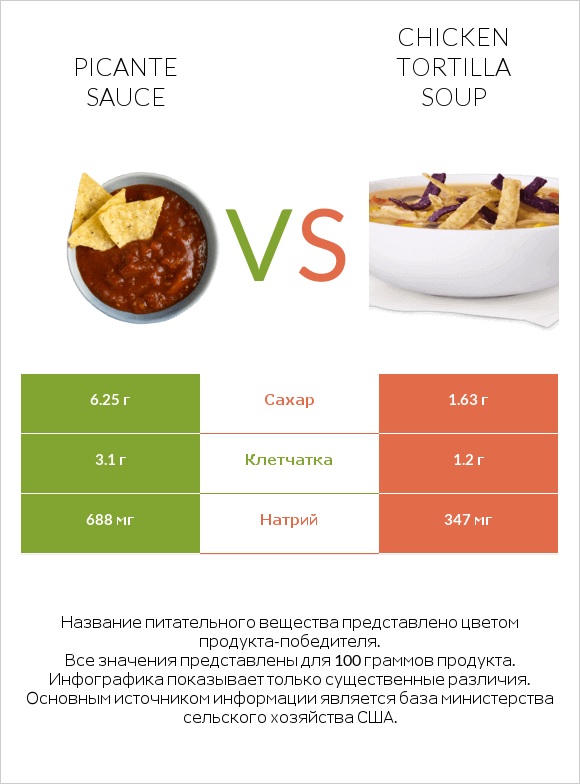 Picante sauce vs Chicken tortilla soup infographic